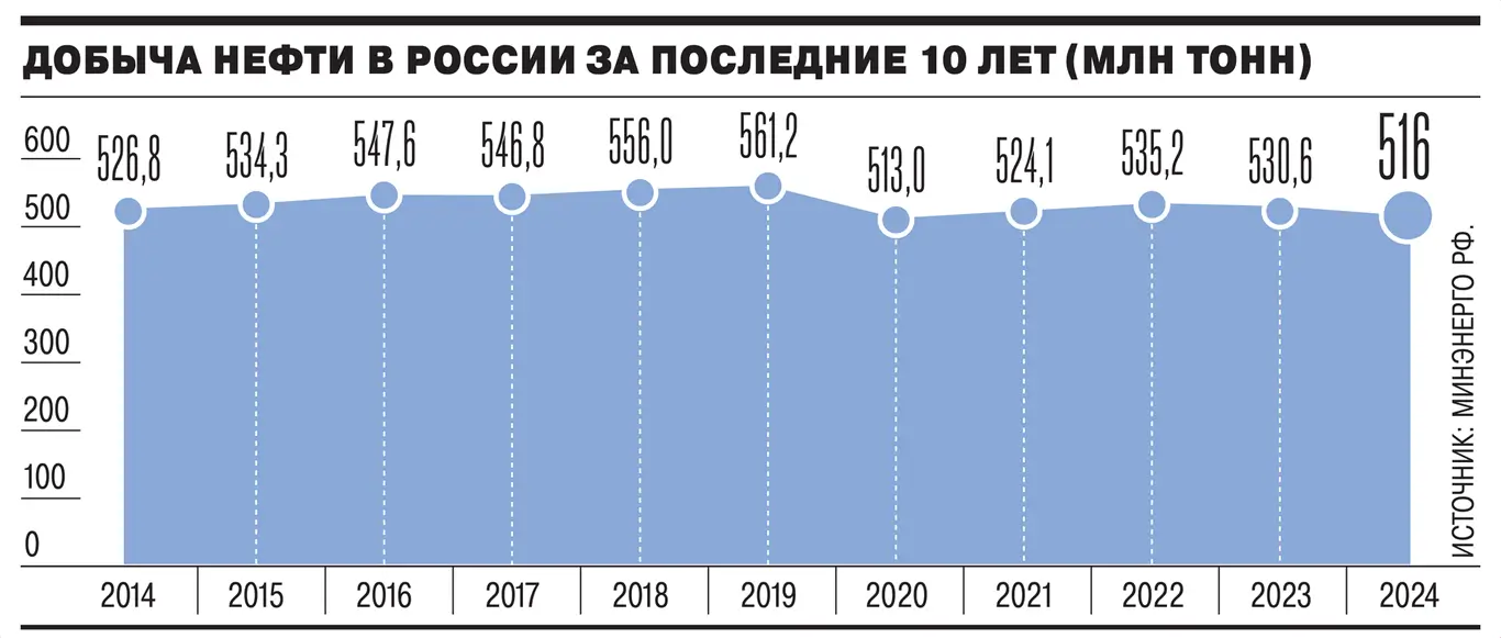 Через тернии к нефти. Диаграмма. Добыча нефти в России за последние 10 лет